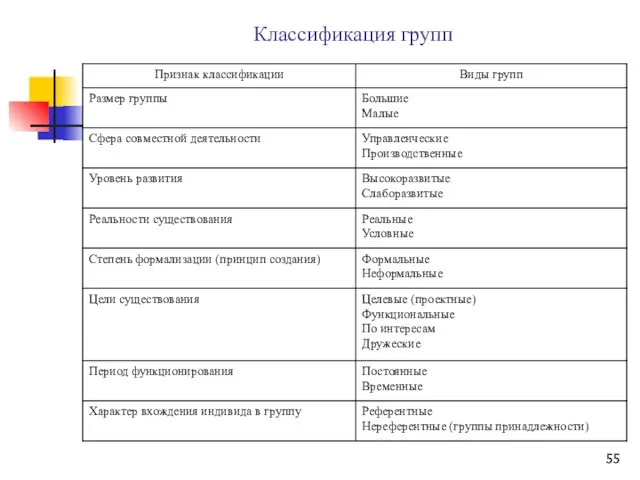 Классификация групп