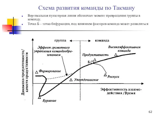 Схема развития команды по Такману Вертикальная пунктирная линия обозначает момент