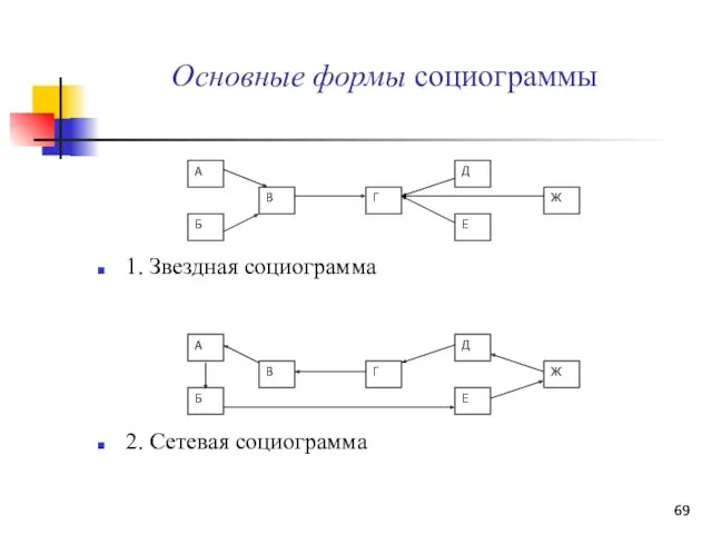 Основные формы социограммы 1. Звездная социограмма 2. Сетевая социограмма