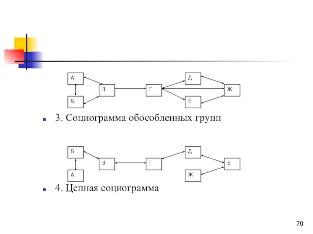 3. Социограмма обособленных групп 4. Цепная социограмма