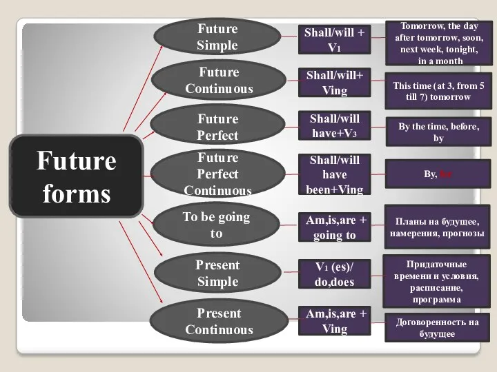 Future forms To be going to Present Simple Present Continuous