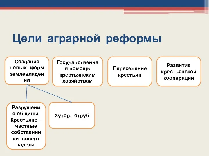 Цели аграрной реформы Создание новых форм землевладения Государственная помощь крестьянским