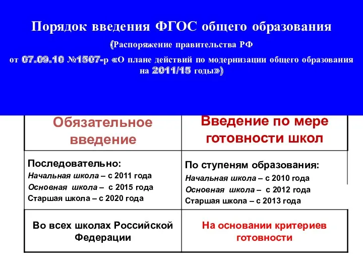 Порядок введения ФГОС общего образования (Распоряжение правительства РФ от 07.09.10 №1507-р «О плане