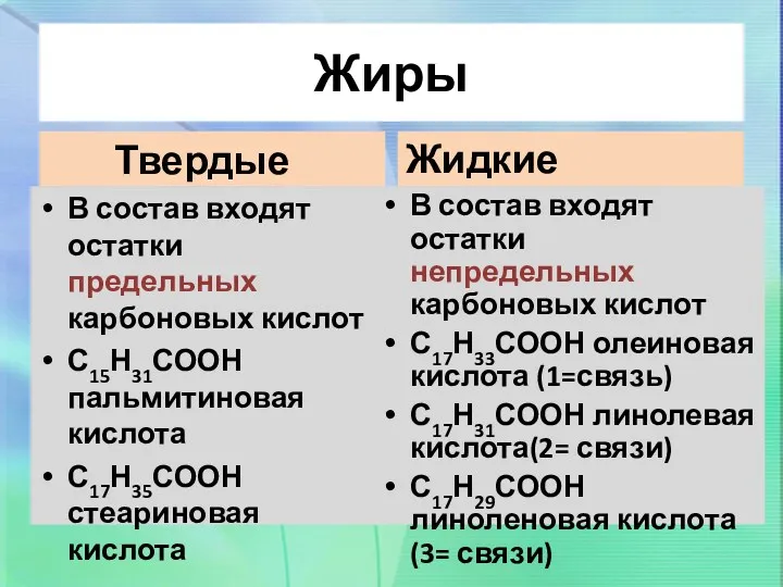 Жиры Твердые В состав входят остатки предельных карбоновых кислот С15Н31СООН