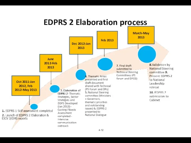 EDPRS 2 Elaboration process 4- Oct 2011-Jan 2012, Feb 2012-May