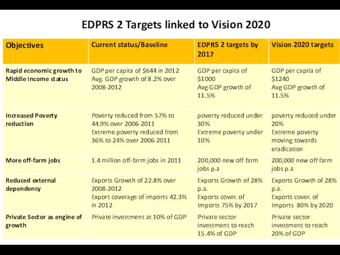 EDPRS 2 Targets linked to Vision 2020