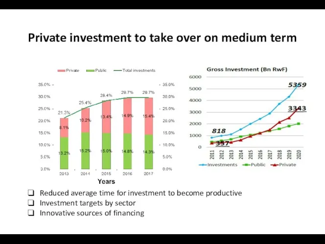 Private investment to take over on medium term Reduced average