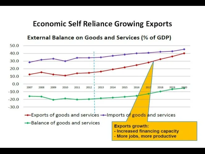 Economic Self Reliance Growing Exports 4-