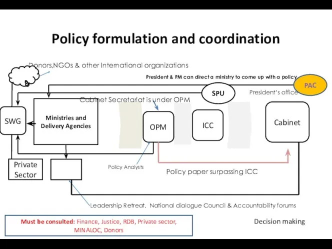 Policy formulation and coordination Ministries and Delivery Agencies Donors,NGOs &