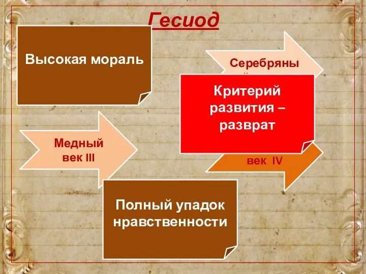 Гесиод Золотой век I Серебряный век II Медный век III