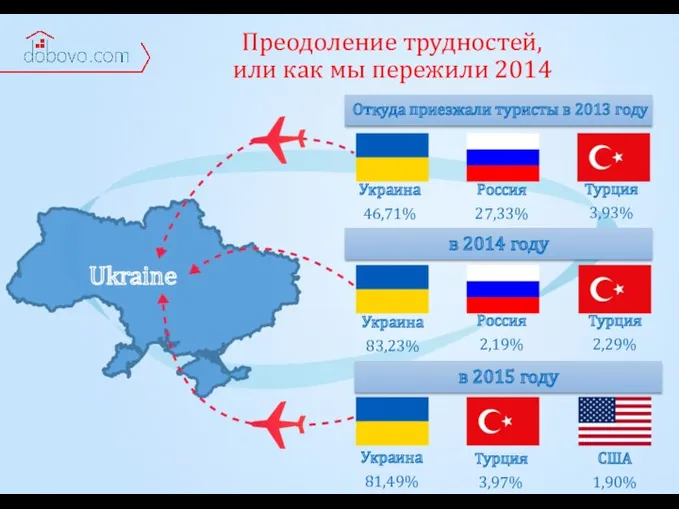 Преодоление трудностей, или как мы пережили 2014 Украина 46,71% Россия