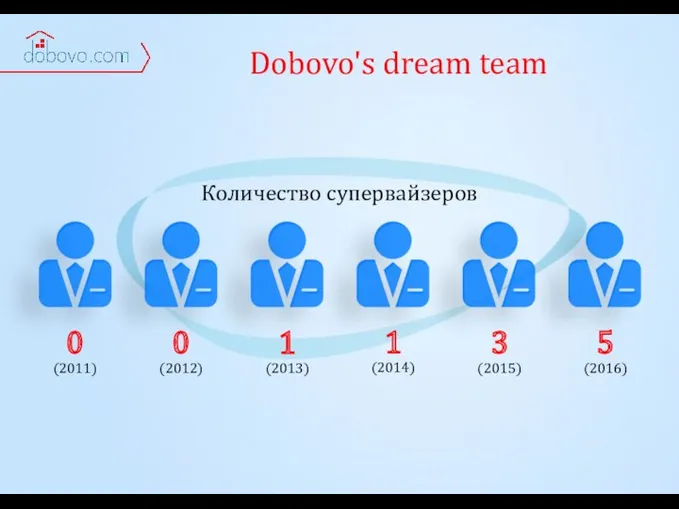 Dobovo's dream team Количество супервайзеров 0 (2011) 0 (2012) 1