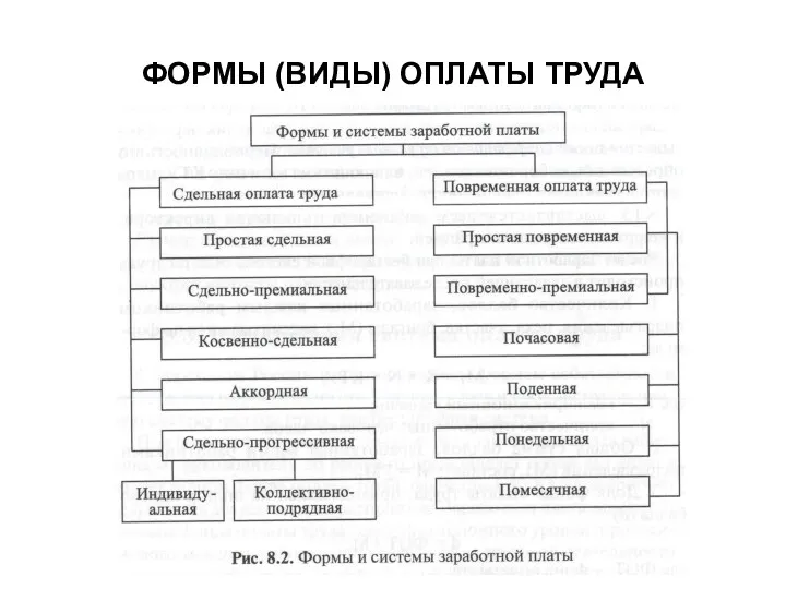 ФОРМЫ (ВИДЫ) ОПЛАТЫ ТРУДА