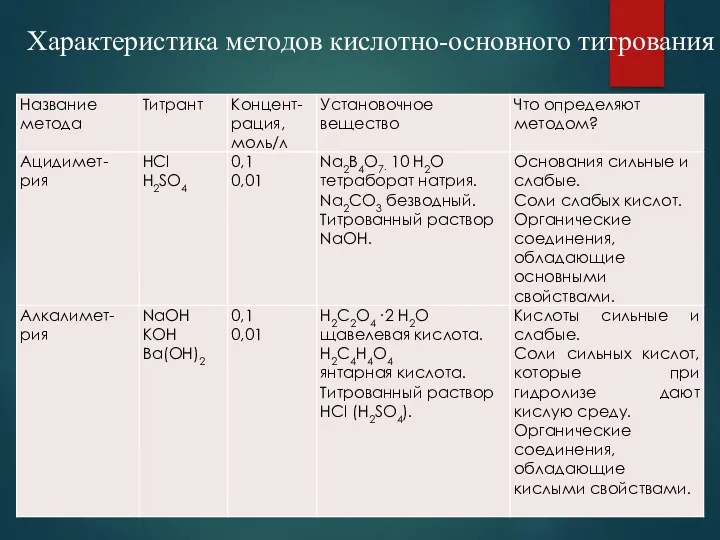 Характеристика методов кислотно-основного титрования