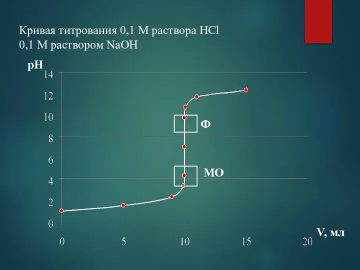 Кривая титрования 0,1 М раствора HCl 0,1 М раствором NaOH Ф МО pH V, мл