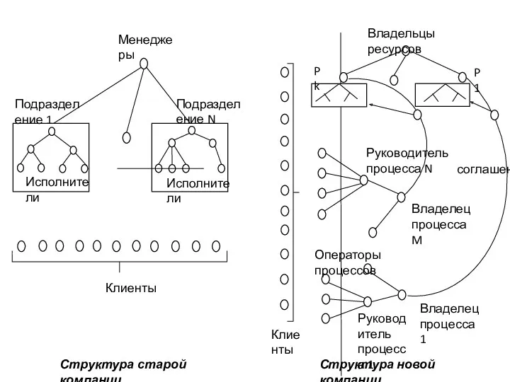 Менеджеры Подразделение 1 Подразделение N Исполнители Исполнители Клиенты Структура старой компании Структура новой компании