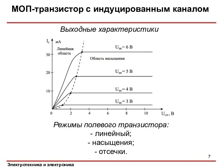 МОП-транзистор с индуцированным каналом Электротехника и электроника Выходные характеристики Режимы