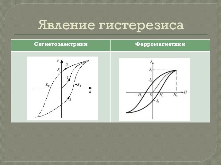 Явление гистерезиса