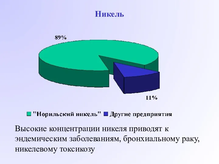 Никель Высокие концентрации никеля приводят к эндемическим заболеваниям, бронхиальному раку, никелевому токсикозу