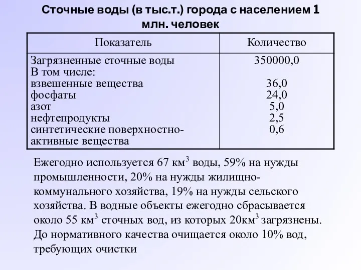 Сточные воды (в тыс.т.) города с населением 1 млн. человек