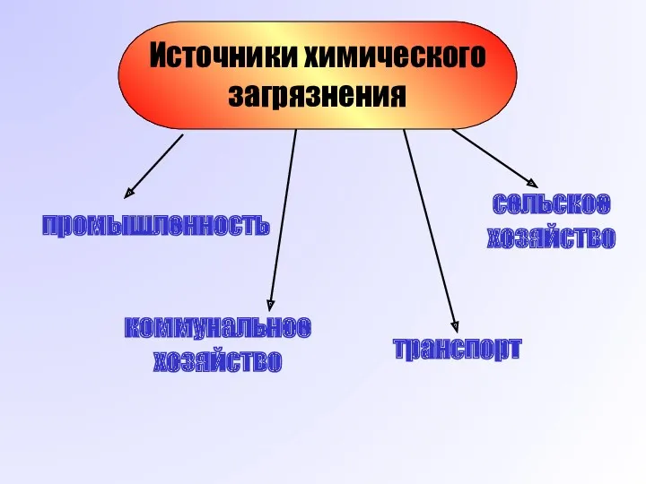 промышленность транспорт сельское хозяйство коммунальное хозяйство Источники химического загрязнения