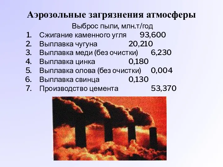 Аэрозольные загрязнения атмосферы Выброс пыли, млн.т/год Сжигание каменного угля 93,600