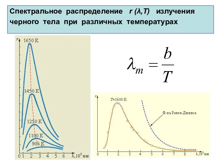 Спектральное распределение r (λ,T) излучения черного тела при различных температурах