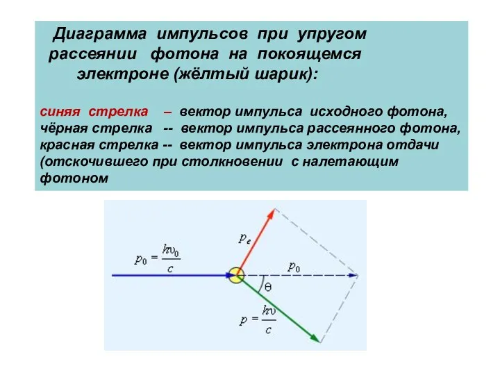 Диаграмма импульсов при упругом рассеянии фотона на покоящемся электроне (жёлтый