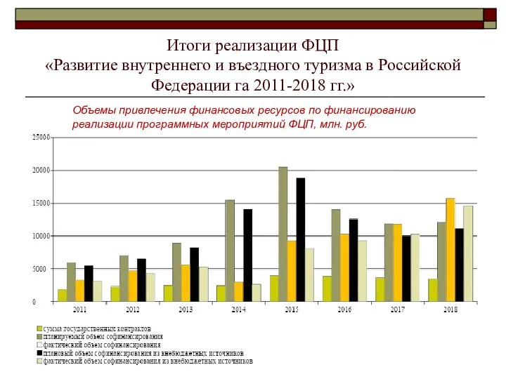 Итоги реализации ФЦП «Развитие внутреннего и въездного туризма в Российской Федерации га 2011-2018