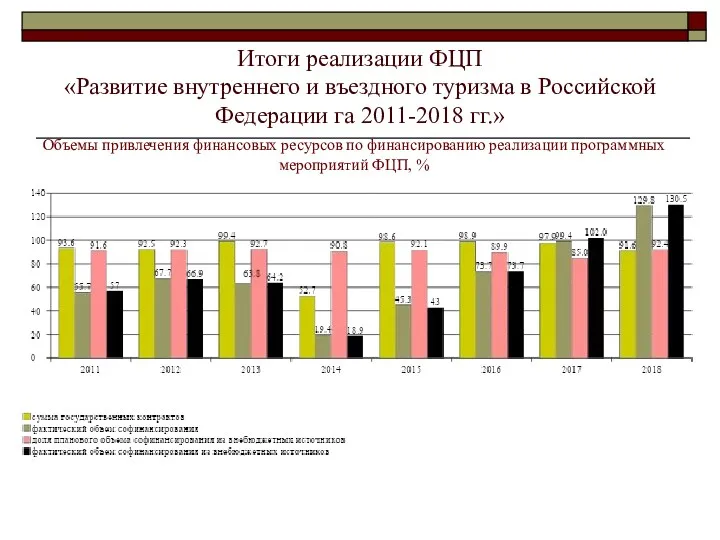 Итоги реализации ФЦП «Развитие внутреннего и въездного туризма в Российской Федерации га 2011-2018
