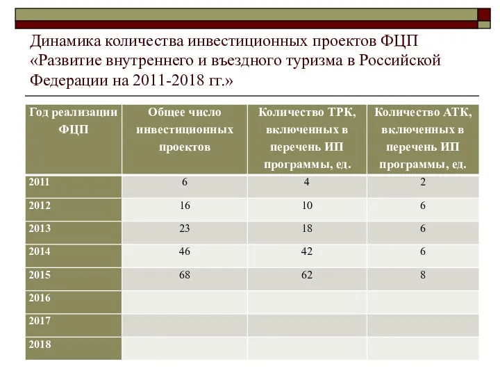Динамика количества инвестиционных проектов ФЦП «Развитие внутреннего и въездного туризма в Российской Федерации на 2011-2018 гг.»