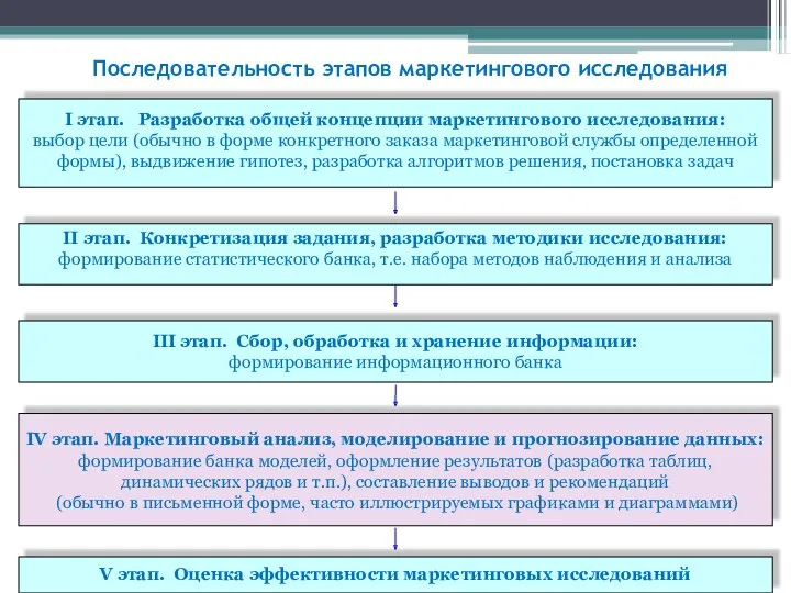 Последовательность этапов маркетингового исследования