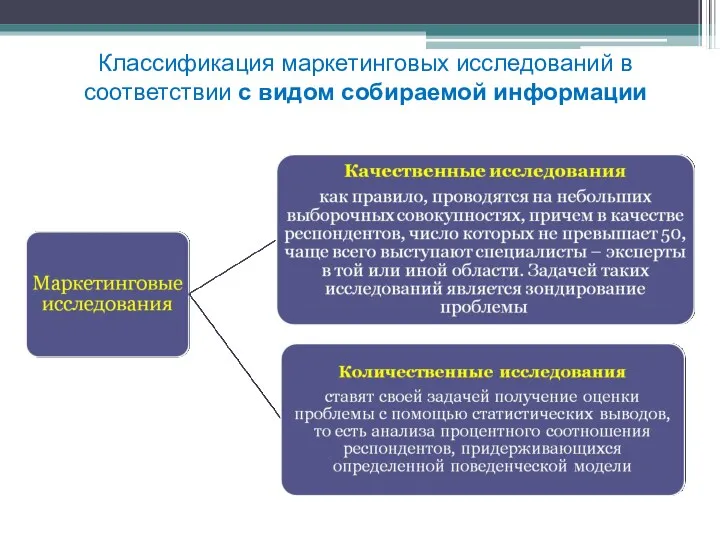 Классификация маркетинговых исследований в соответствии с видом собираемой информации