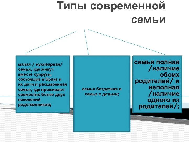 Типы современной семьи малая / нуклеарная/ семья, где живут вместе супруги, состоящие в