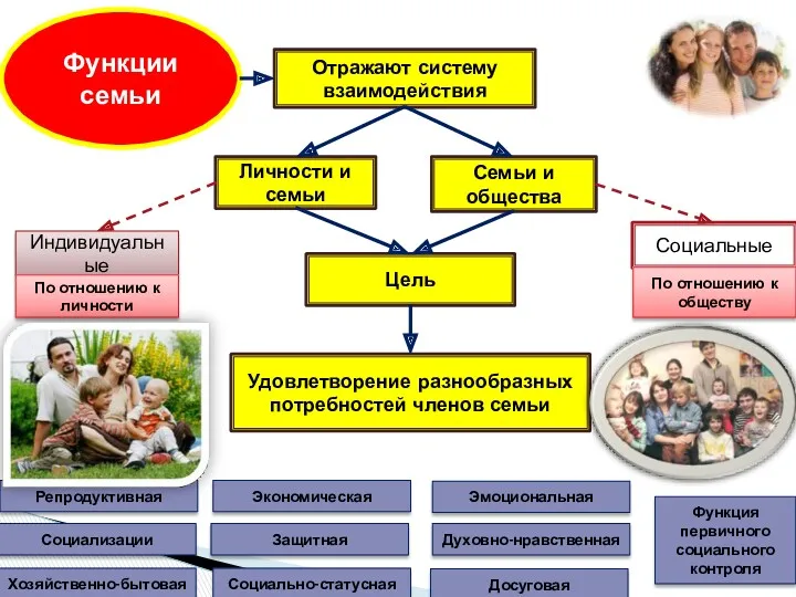 Функции семьи Отражают систему взаимодействия Личности и семьи Семьи и