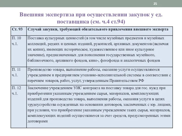 Внешняя экспертиза при осуществлении закупок у ед. поставщика (см. ч.4 ст.94)