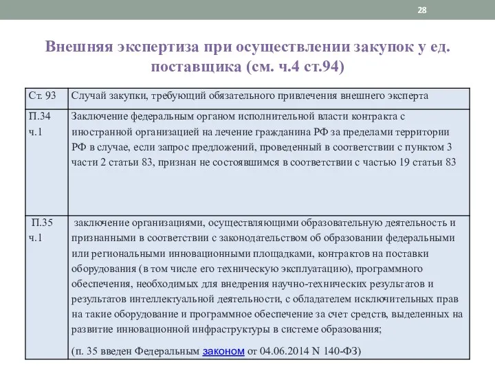 Внешняя экспертиза при осуществлении закупок у ед. поставщика (см. ч.4 ст.94)