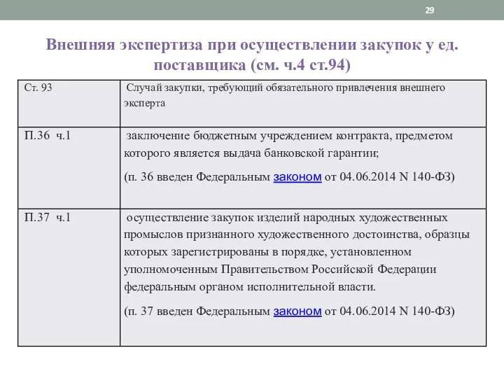 Внешняя экспертиза при осуществлении закупок у ед. поставщика (см. ч.4 ст.94)