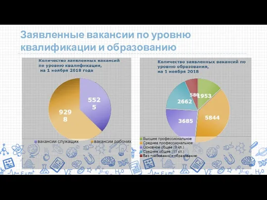 Заявленные вакансии по уровню квалификации и образованию