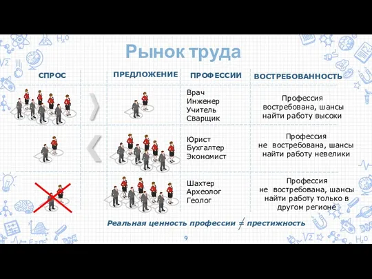 Рынок труда СПРОС ПРЕДЛОЖЕНИЕ ПРОФЕССИИ Врач Инженер Учитель Сварщик Юрист