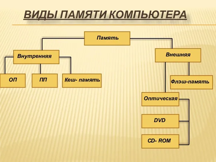 Память Внутренняя Внешняя ОП ПП Кеш- память Оптическая Флэш-память DVD CD- ROM ВИДЫ ПАМЯТИ КОМПЬЮТЕРА