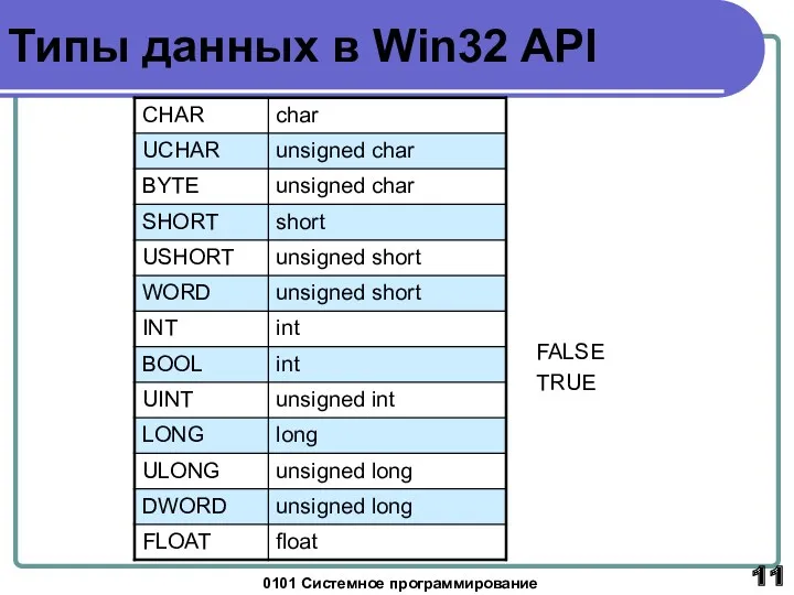 0101 Системное программирование Типы данных в Win32 API FALSE TRUE