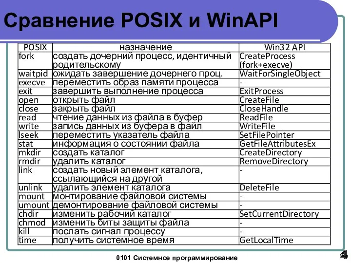 0101 Системное программирование Сравнение POSIX и WinAPI