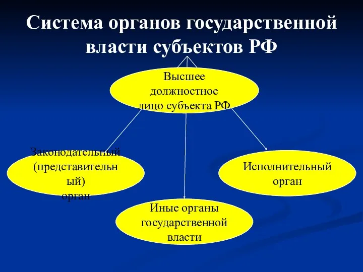 Система органов государственной власти субъектов РФ Законодательный (представительный) орган Исполнительный орган Иные органы