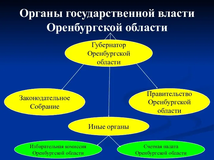 Органы государственной власти Оренбургской области Законодательное Собрание Правительство Оренбургской области Иные органы Губернатор