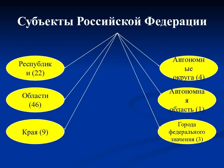 Субъекты Российской Федерации Республики (22) Области (46) Края (9) Автономные округа (4) Автономная
