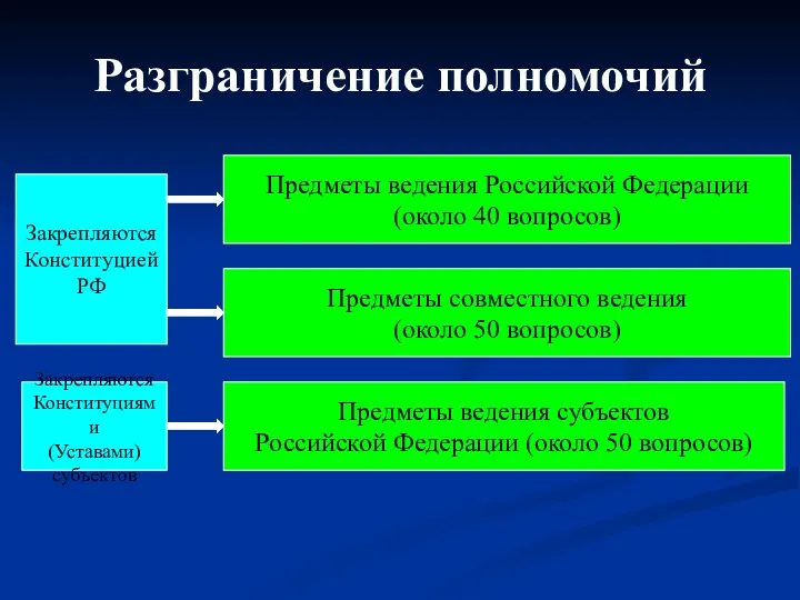 Разграничение полномочий Предметы ведения Российской Федерации (около 40 вопросов) Предметы совместного ведения (около