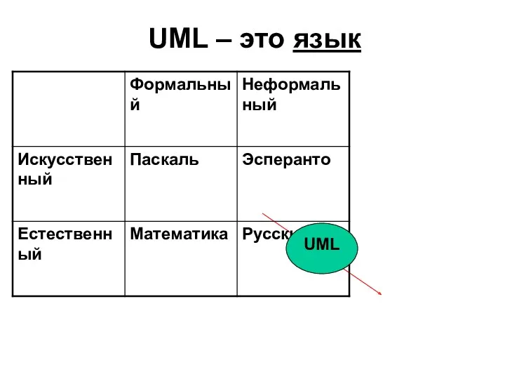 UML – это язык UML