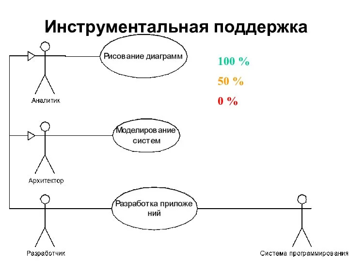 Инструментальная поддержка 100 % 50 % 0 %