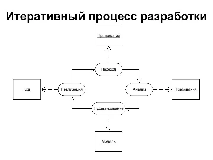 Итеративный процесс разработки